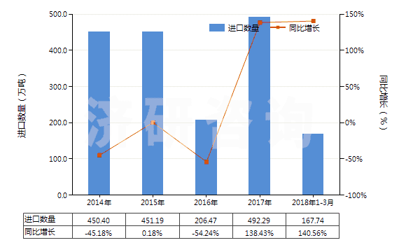 2014-2018年3月中國(guó)其他未煅燒石油焦(HS27131190)進(jìn)口量及增速統(tǒng)計(jì)